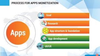 Apps
PROCESS FOR APPS MONETIZATION
Goal
Research
App development
UI/UX
App structure & foundation
05
 
