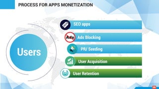 Users
PROCESS FOR APPS MONETIZATION
SEO apps
Ads Blocking
User Acquisition
User Retention
PR/ Seeding
06
 