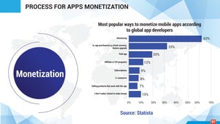 Monetization
PROCESS FOR APPS MONETIZATION
63%
33%
20%
12%
9%
8%
7%
10%
0% 10% 20% 30% 40% 50% 60% 70%
Most popular ways to monetize mobile apps according
to global app developers
Advertising
In-app purchases(e.g virtual currency,
feature upgrade
Paid app
Afﬁliate or CPI programs
Subscriptions
E-commerce
Selling products that work with the app
I don’t make/ intend to make money
Source: Statista
07
 