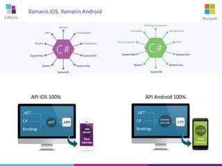 Cellenza Microsoft
Xamarin.iOS, Xamarin.Android
API iOS 100% API Android 100%
 