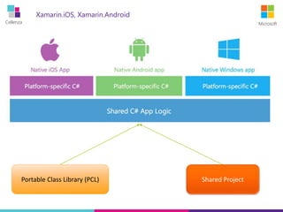 Cellenza Microsoft
Xamarin.iOS, Xamarin.Android
Portable Class Library (PCL) Shared Project
 