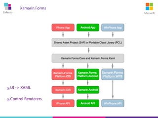 Cellenza Microsoft
Xamarin.Forms
UI -> XAML
Control Renderers
 