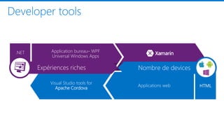 Applications web
Visual Studio tools for
Apache Cordova
Visual C++ for cross-platWin32
Application bureau– WPF
Universal Windows Apps
.NET
 