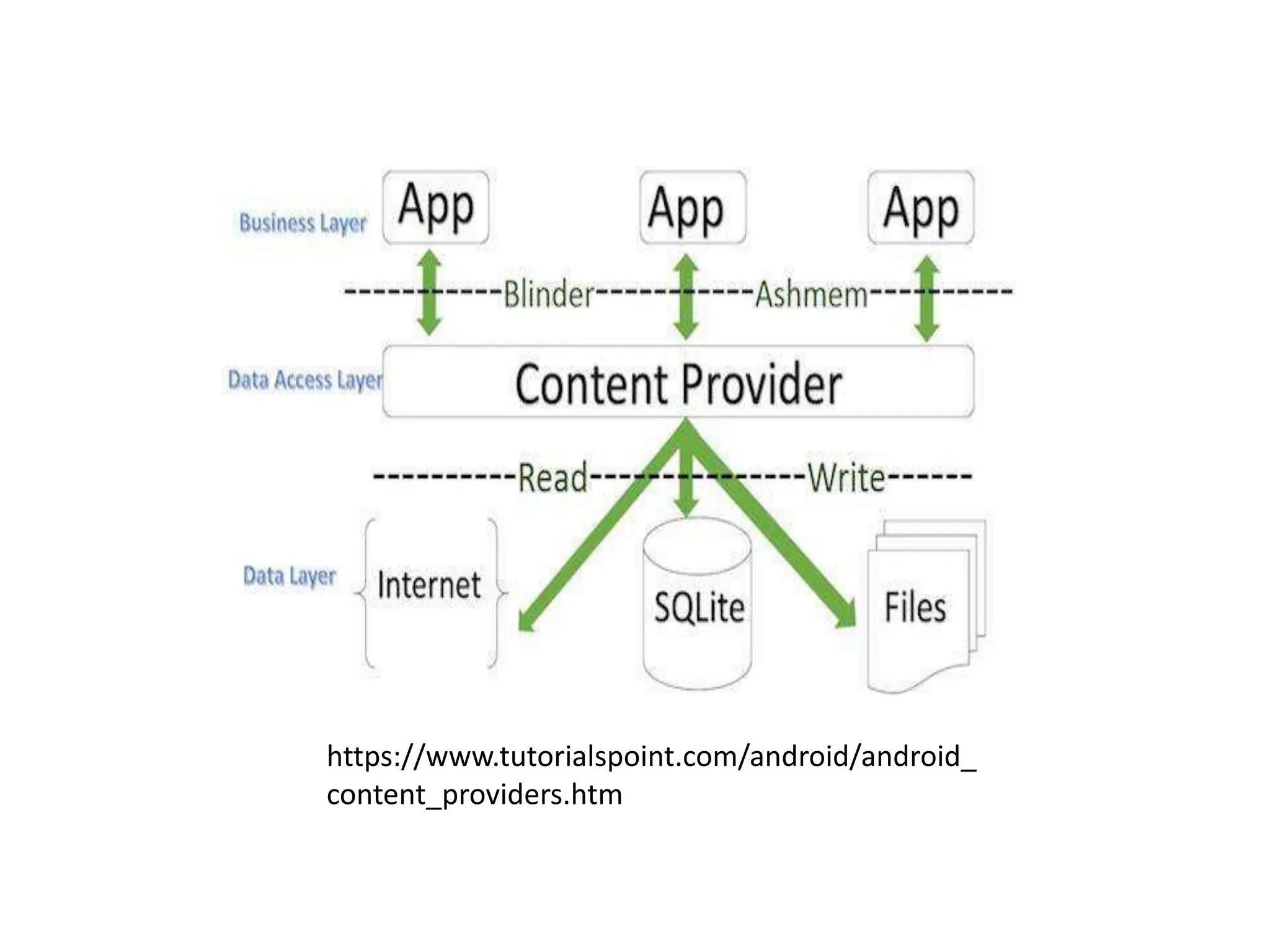 https://www.tutorialspoint.com/android/android_
content_providers.htm
 