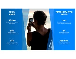 80%
average number of
unsecured smartphone apps
0%
number of unsecured
smartphone apps
80 apps
average number of apps on
smartphones
1 you
protect your smartphone with
Griffin Mobile Threat Defense
86%
average success rate for
hacking smartphone apps
Real-time
average time to protect you
against malicious hackers
TODAY
ALONE
TOMORROW WITH
GRIFFIN
 