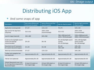 iOS – Image output


                              Distributing iOS App
   And some snaps of app
                                  Non-retina iPhone and    Retina iPhone and iPod                                Size for high-resolution
Description                                                                          Size for iPad (in pixels)
                                  iPod touch (in pixels)   touch (in pixels)                                     iPad (in pixels)
Application icon(required)        57 x 57                  114 x 114                 72 x 72                     144 x 144
App icon for the App Store                                 1024 x 1024                                           1024 x 1024
                                  512 x 512                                          512 x 512
(required)                                                 (recommended)                                         (recommended)
                                                                                     768 x 1004 (portrait)       1536 x 2008 (portrait)
Launch image (required)           320 x 480                640 x 960
                                                                                     1024 x 748 (landscape)      2048 x 1496 (landscape)
Small icon for Spotlight search                                                      50 x 50 (Spotlight search   100 x 100 (Spotlight
results and Settings              29 x 29                  58 x 58                   results)                    search results)
(recommended)                                                                        29 x 29 (Settings)          58 x 58 (Settings)
Document icon (if necessary                                                          64 x 64                     128 x 128
                                  22 x 29                  44 x 58
for custom document types)                                                           320 x 320                   640 x 640
Web clip icon(recommended)        57 x 57                  114 x 114                 72 x 72                     144 x 144
Toolbar and navigation bar
                                  Approximately 20 x 20    Approximately 40 x 40     Approximately 20 x 20       Approximately 40 x 40
icon (optional)

Tab bar icon (optional)           Approximately 30 x 30    Approximately 60 x 60     Approximately 30 x 30       Approximately 60 x 60

Default Newsstand cover icon
                                  At least 512 pixels on   At least 1024 pixels on   At least 512 pixels on      At least 1024 pixels on
for the App Store (required for
                                  the longest edge         the longest edge          the longest edge            the longest edge
Newsstand apps)
 