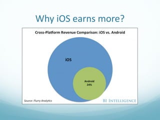Why iOS earns more?
 
