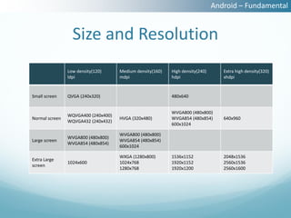 Android – Fundamental


                  Size and Resolution
                Low density(120)     Medium density(160)   High density(240)      Extra high density(320)
                ldpi                 mdpi                  hdpi                   xhdpi


Small screen    QVGA (240x320)                             480x640


                                                           WVGA800 (480x800)
                WQVGA400 (240x400)
Normal screen                        HVGA (320x480)        WVGA854 (480x854)      640x960
                WQVGA432 (240x432)
                                                           600x1024

                                     WVGA800 (480x800)
                WVGA800 (480x800)
Large screen                         WVGA854 (480x854)
                WVGA854 (480x854)
                                     600x1024

                                     WXGA (1280x800)       1536x1152              2048x1536
Extra Large
                1024x600             1024x768              1920x1152              2560x1536
screen
                                     1280x768              1920x1200              2560x1600
 