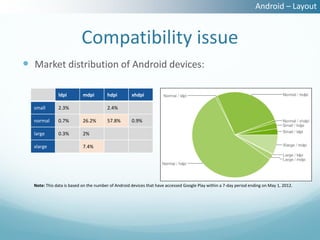 Android – Layout


                          Compatibility issue
 Market distribution of Android devices:

              ldpi         mdpi        hdpi         xhdpi

  small       2.3%                     2.4%

  normal      0.7%         26.2%       57.8%        0.9%

  large       0.3%         2%

  xlarge                   7.4%




  Note: This data is based on the number of Android devices that have accessed Google Play within a 7-day period ending on May 1, 2012.
 