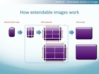 Android – Extendable button or image



                        How extendable images work
Defined 9‐patch image            What happened                    What we get
 