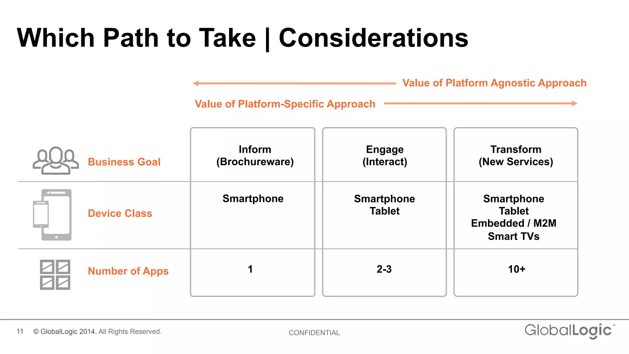 11 CONFIDENTIAL
Which Path to Take | Considerations
Business Goal
Device Class
Number of Apps
Inform
(Brochureware)
Smartphone
1
Engage
(Interact)
Smartphone
Tablet
2-3
Transform
(New Services)
10+
Smartphone
Tablet
Embedded / M2M
Smart TVs
Value of Platform-Specific Approach
Value of Platform Agnostic Approach
© GlobalLogic 2014. All Rights Reserved.
 