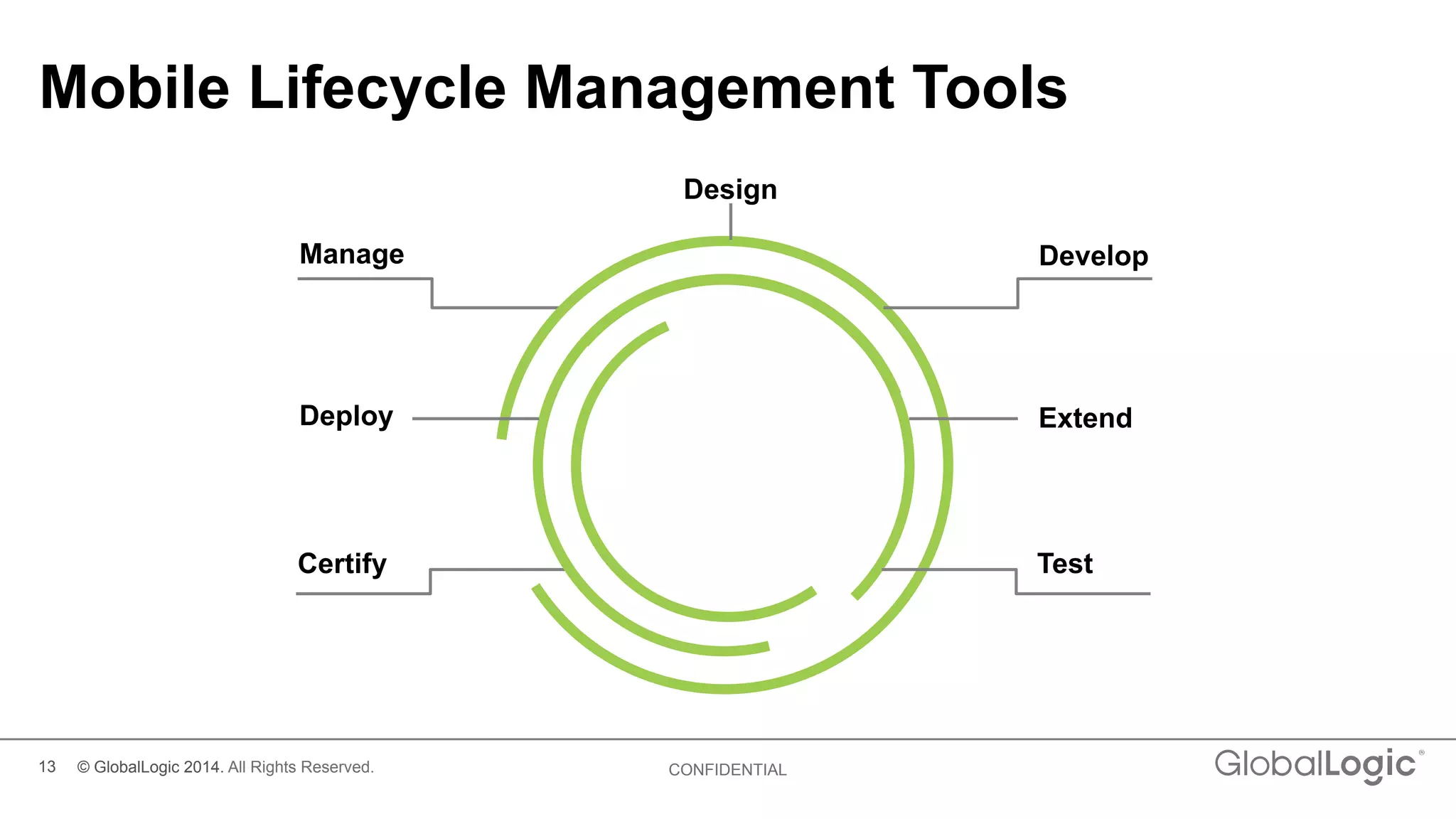 13 CONFIDENTIAL
Mobile Lifecycle Management Tools
Deploy
Manage
Certify
Extend
Test
Design
Develop
© GlobalLogic 2014. All Rights Reserved.
 