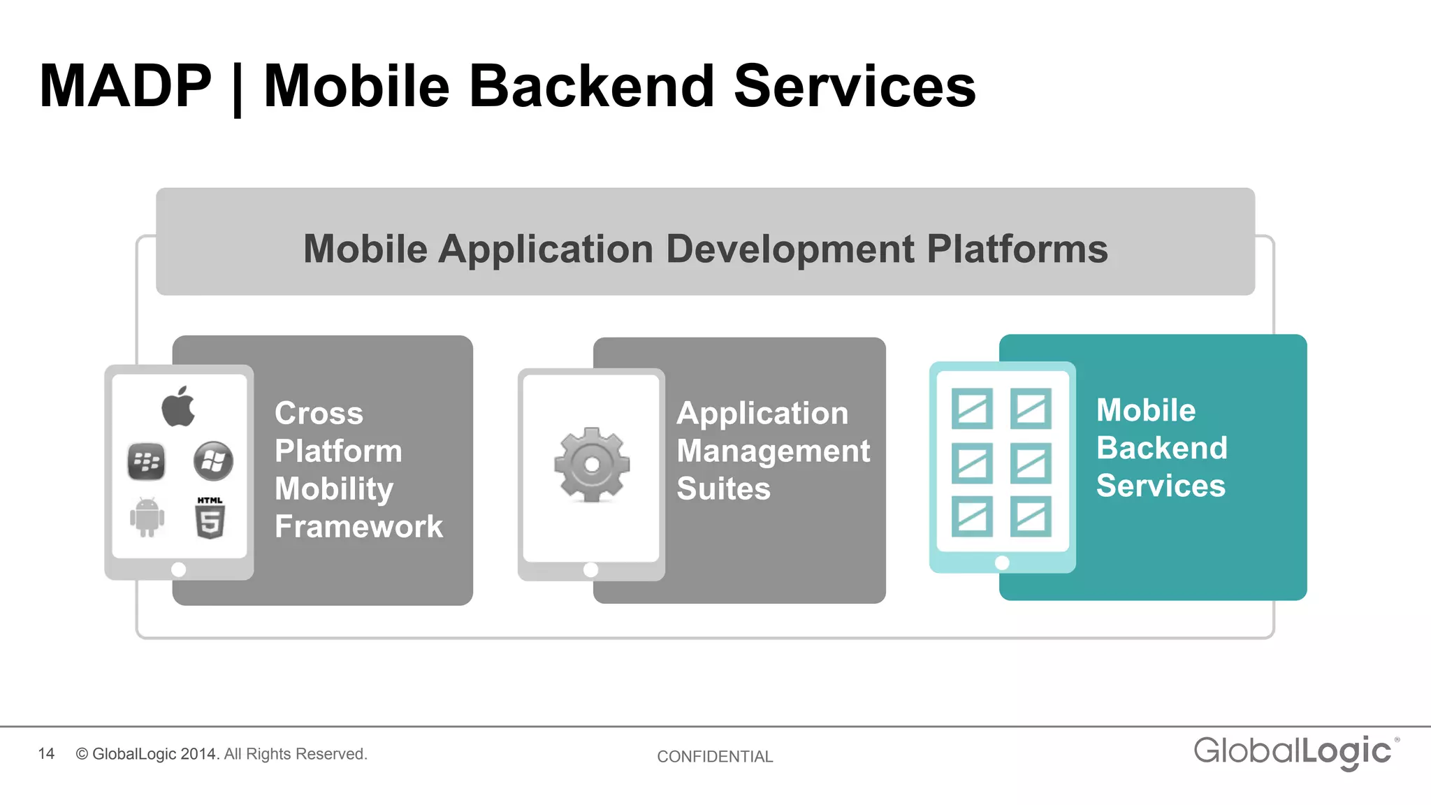 14 CONFIDENTIAL
MADP | Mobile Backend Services
Mobile Application Development Platforms
Cross
Platform
Mobility
Framework
Application
Management
Suites
Mobile
Backend
Services
© GlobalLogic 2014. All Rights Reserved.
 
