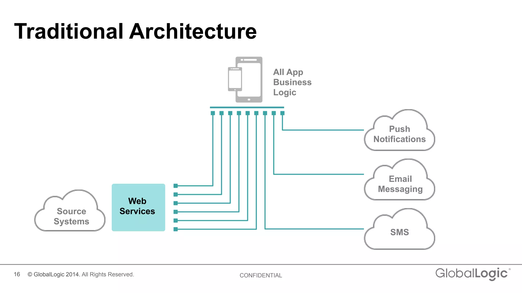 16 CONFIDENTIAL
Traditional Architecture
Source
Systems
Push
Notifications
SMS
Web
Services
© GlobalLogic 2014. All Rights Reserved.
Email
Messaging
All App
Business
Logic
 