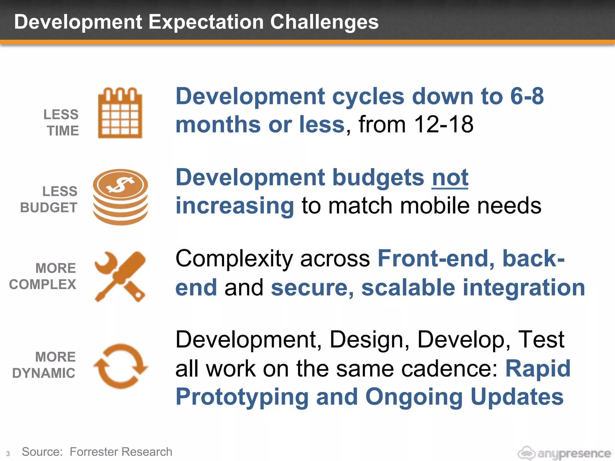 Development Expectation Challenges
3
Development cycles down to 6-8
months or less, from 12-18
Development budgets not
increasing to match mobile needs
Complexity across Front-end, back-
end and secure, scalable integration
Development, Design, Develop, Test
all work on the same cadence: Rapid
Prototyping and Ongoing Updates
LESS
TIME
LESS
BUDGET
MORE
COMPLEX
Source: Forrester Research
MORE
DYNAMIC
 