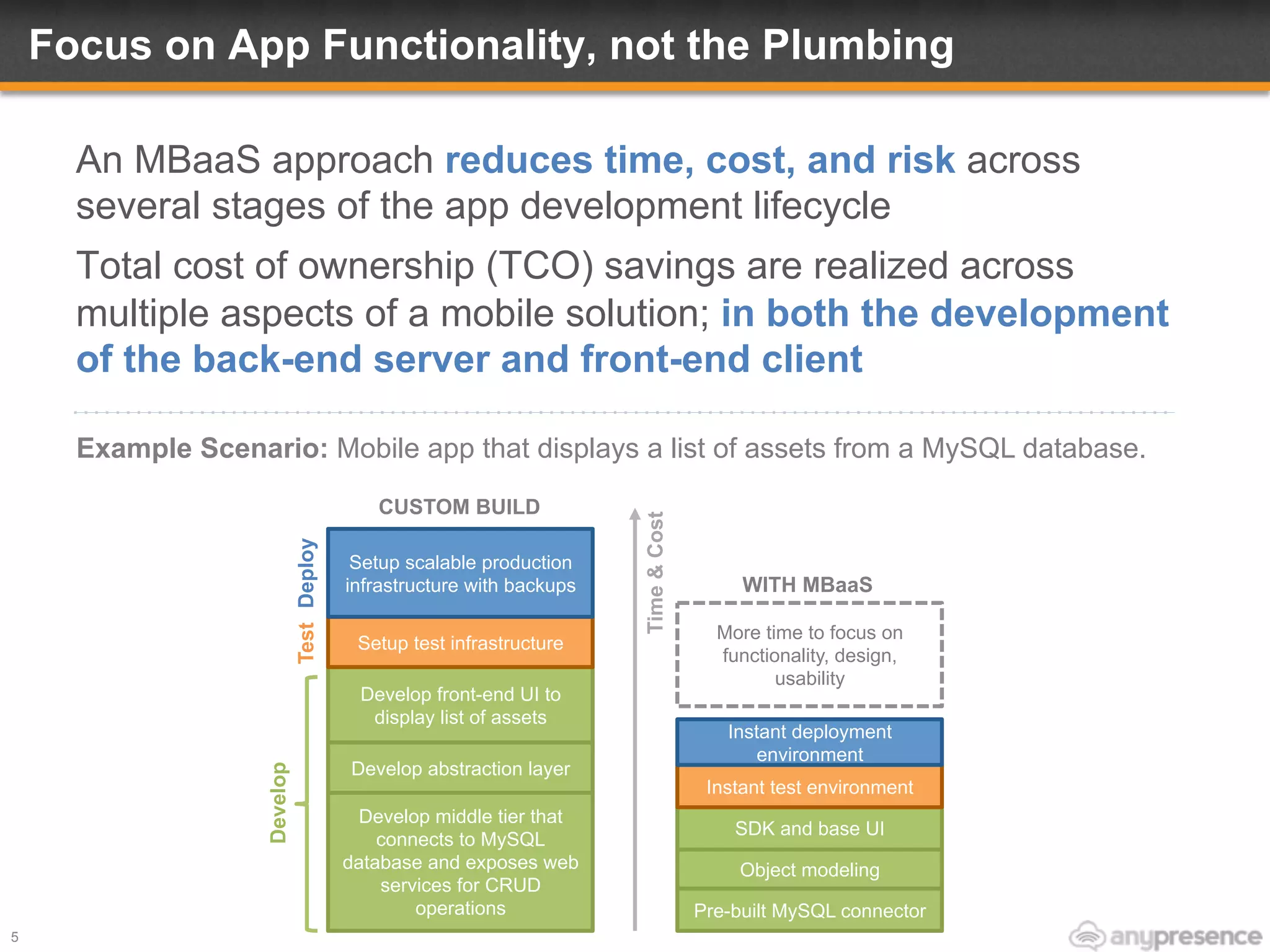 Focus on App Functionality, not the Plumbing
An MBaaS approach reduces time, cost, and risk across
several stages of the app development lifecycle
Total cost of ownership (TCO) savings are realized across
multiple aspects of a mobile solution; in both the development
of the back-end server and front-end client
5
Example Scenario: Mobile app that displays a list of assets from a MySQL database.
Pre-built MySQL connector
Object modeling
SDK and base UI
Instant test environment
Instant deployment
environment
Develop middle tier that
connects to MySQL
database and exposes web
services for CRUD
operations
Develop abstraction layer
Develop front-end UI to
display list of assets
Setup test infrastructure
Setup scalable production
infrastructure with backups
CUSTOM BUILD
Time&Cost
Develop
TestDeploy
More time to focus on
functionality, design,
usability
WITH MBaaS
 