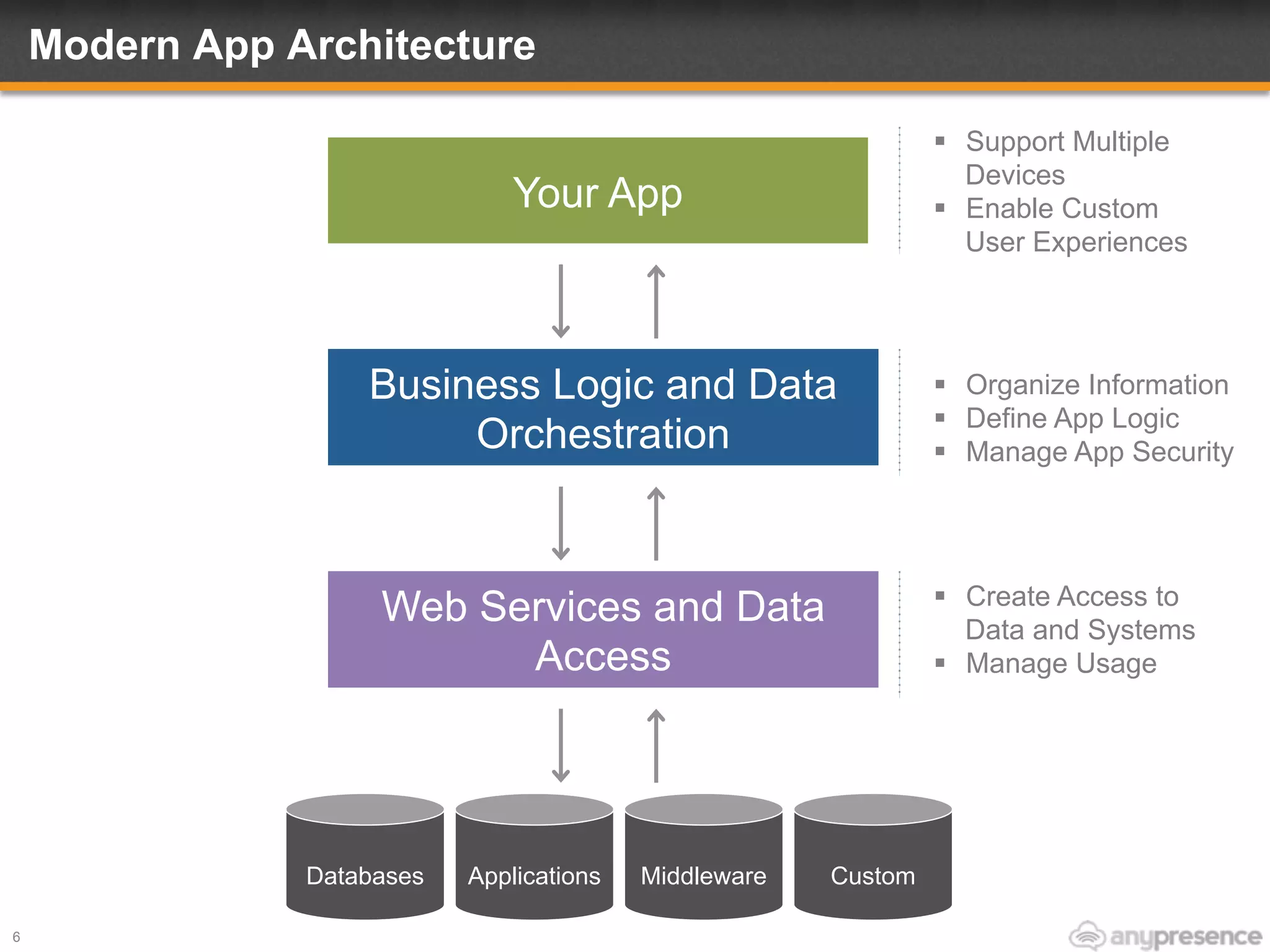 Modern App Architecture
6
Your App
Business Logic and Data
Orchestration
Web Services and Data
Access
Databases Applications Middleware Custom
§  Support Multiple
Devices
§  Enable Custom
User Experiences
§  Organize Information
§  Define App Logic
§  Manage App Security
§  Create Access to
Data and Systems
§  Manage Usage
 
