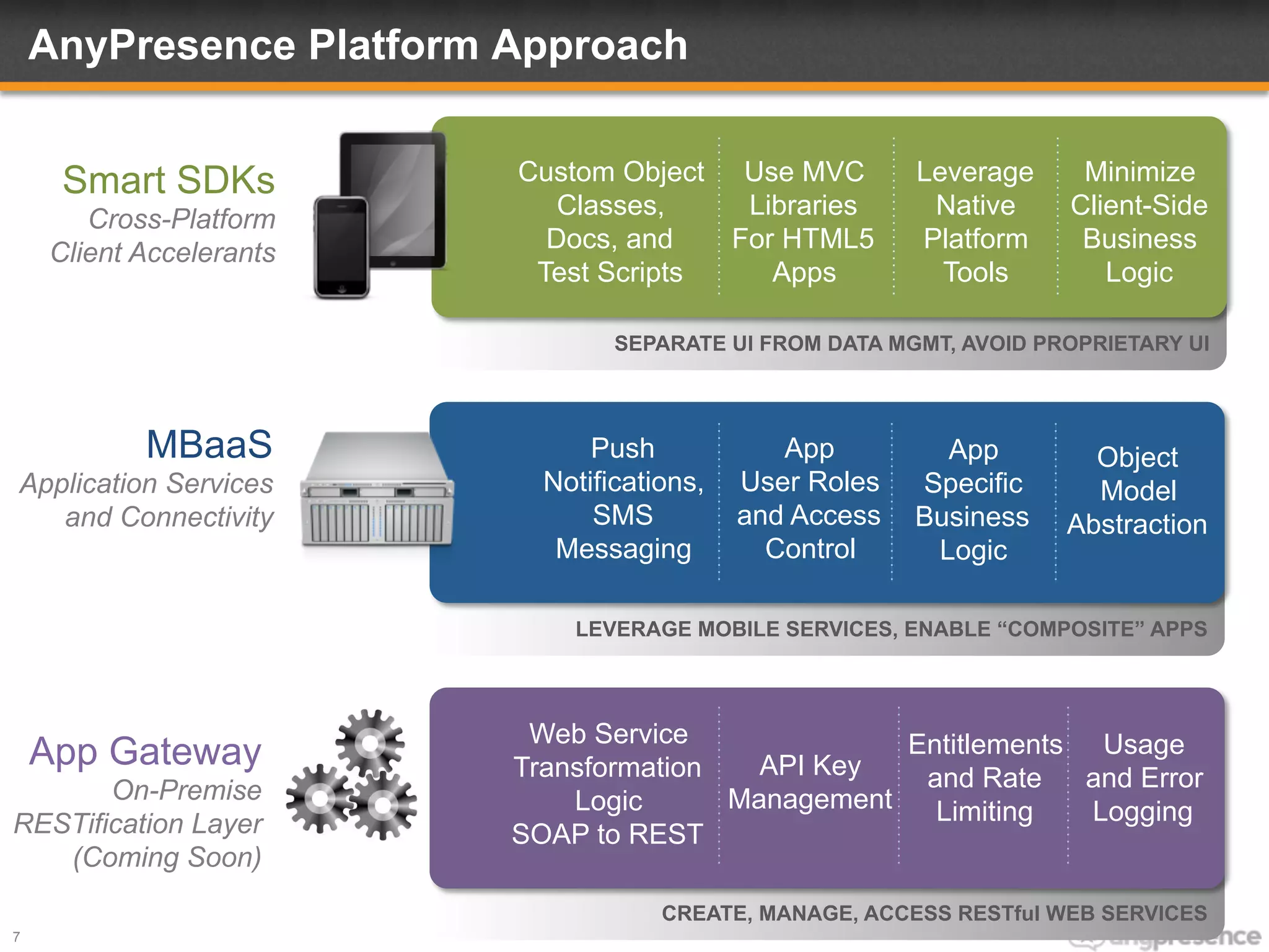 CREATE, MANAGE, ACCESS RESTful WEB SERVICES
Web Service
Transformation
Logic
SOAP to REST
API Key
Management
Entitlements
and Rate
Limiting
Usage
and Error
Logging
LEVERAGE MOBILE SERVICES, ENABLE “COMPOSITE” APPS
Push
Notifications,
SMS
Messaging
App
User Roles
and Access
Control
App
Specific
Business
Logic
Object
Model
Abstraction
SEPARATE UI FROM DATA MGMT, AVOID PROPRIETARY UI
Custom Object
Classes,
Docs, and
Test Scripts
Use MVC
Libraries
For HTML5
Apps
Leverage
Native
Platform
Tools
Minimize
Client-Side
Business
Logic
AnyPresence Platform Approach
7
Smart SDKs
Cross-Platform
Client Accelerants
MBaaS
Application Services
and Connectivity
App Gateway
On-Premise
RESTification Layer
(Coming Soon)
 