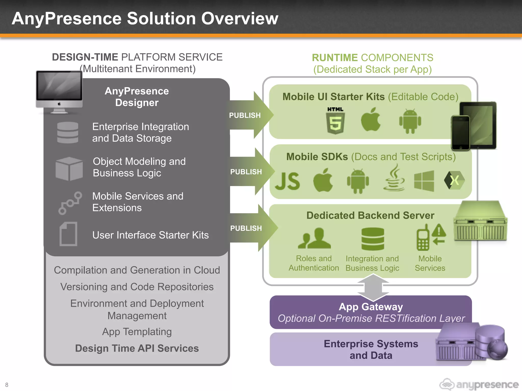App Gateway
Optional On-Premise RESTification Layer
Compilation and Generation in Cloud
Versioning and Code Repositories
Environment and Deployment
Management
App Templating
Design Time API Services
RUNTIME COMPONENTS
(Dedicated Stack per App)
AnyPresence Solution Overview
8
Dedicated Backend Server
Roles and
Authentication
Integration and
Business Logic
Mobile
Services
AnyPresence
Designer
Enterprise Integration
and Data Storage
User Interface Starter Kits
Object Modeling and
Business Logic
Mobile Services and
Extensions
DESIGN-TIME PLATFORM SERVICE
(Multitenant Environment)
Mobile UI Starter Kits (Editable Code)
Enterprise Systems
and Data
PUBLISH
PUBLISH
Mobile SDKs (Docs and Test Scripts)
PUBLISH
 