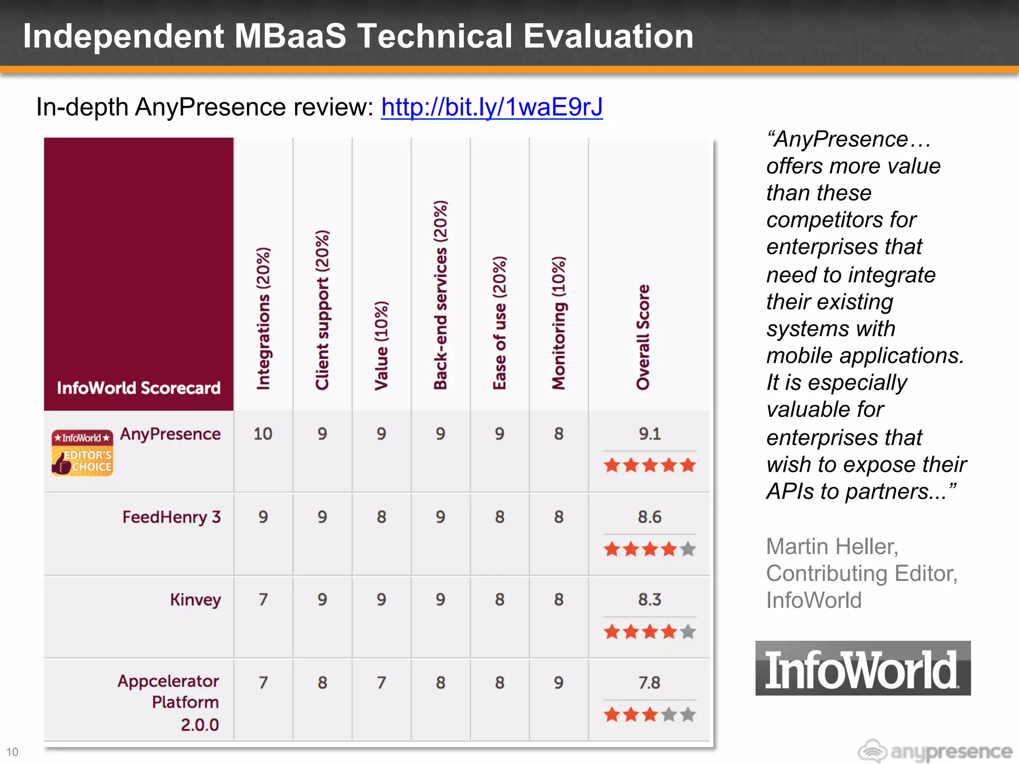Independent MBaaS Technical Evaluation
10
“AnyPresence…
offers more value
than these
competitors for
enterprises that
need to integrate
their existing
systems with
mobile applications.
It is especially
valuable for
enterprises that
wish to expose their
APIs to partners...”
Martin Heller,
Contributing Editor,
InfoWorld
In-depth AnyPresence review: http://bit.ly/1waE9rJ
 