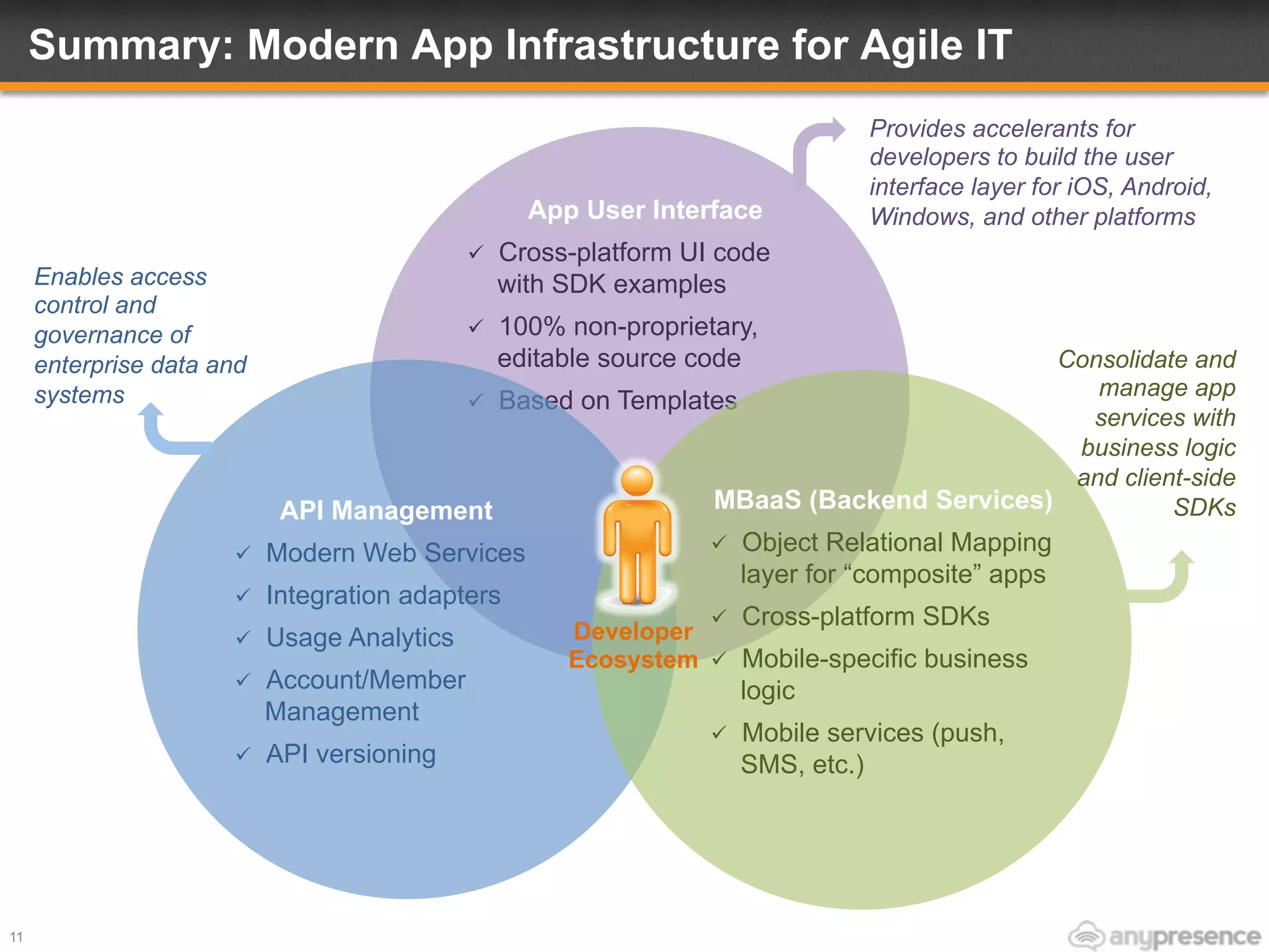 App User Interface
ü  Cross-platform UI code
with SDK examples
ü  100% non-proprietary,
editable source code
ü  Based on Templates
Provides accelerants for
developers to build the user
interface layer for iOS, Android,
Windows, and other platforms
Summary: Modern App Infrastructure for Agile IT
11
API Management
ü  Modern Web Services
ü  Integration adapters
ü  Usage Analytics
ü  Account/Member
Management
ü  API versioning
Enables access
control and
governance of
enterprise data and
systems
MBaaS (Backend Services)
ü  Object Relational Mapping
layer for “composite” apps
ü  Cross-platform SDKs
ü  Mobile-specific business
logic
ü  Mobile services (push,
SMS, etc.)
Consolidate and
manage app
services with
business logic
and client-side
SDKs
Developer
Ecosystem
 