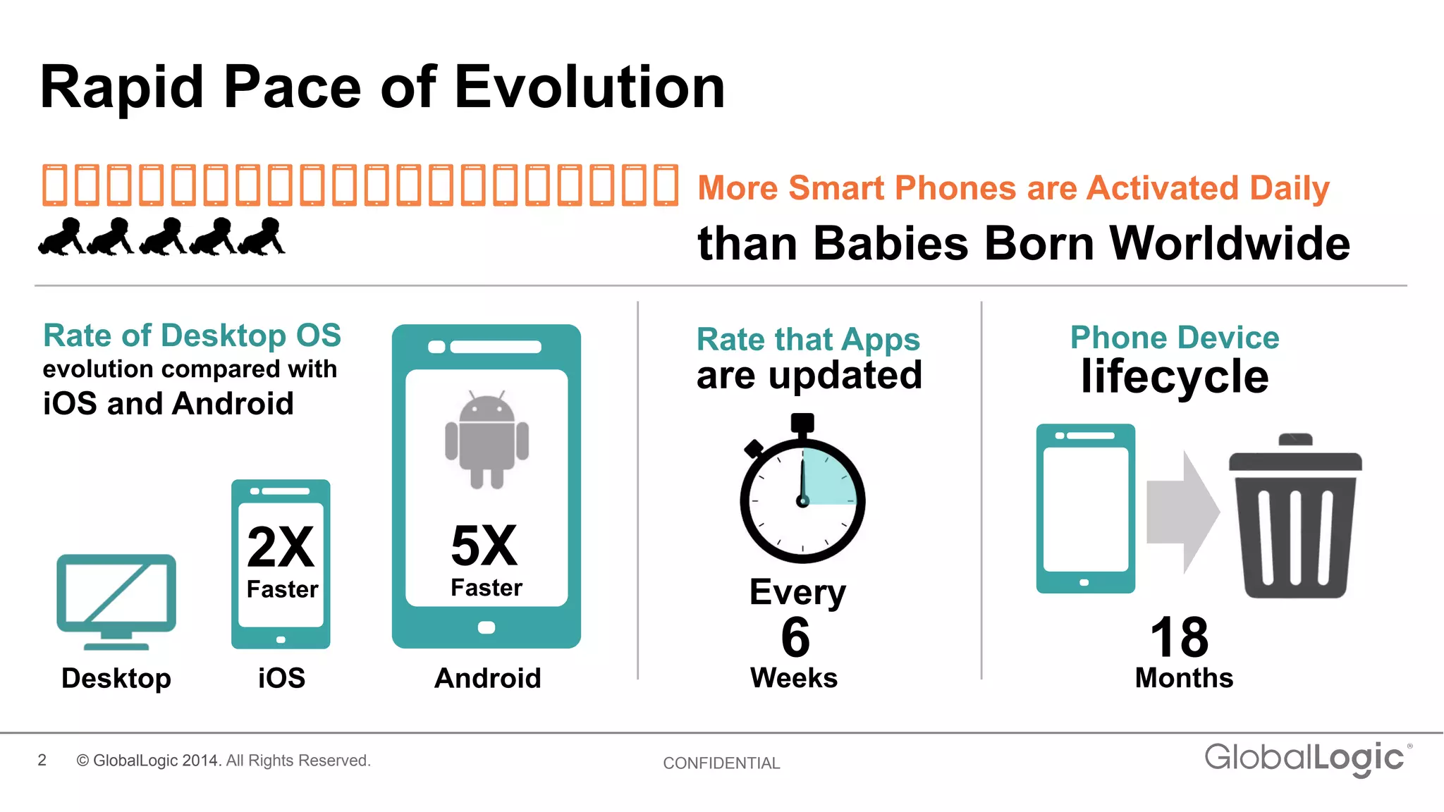 2 CONFIDENTIAL
Rapid Pace of Evolution
2X
Faster
5X
Faster
Rate of Desktop OS
evolution compared with
iOS and Android
Android
Rate that Apps
are updated
iOSDesktop
6
Weeks
Every
More Smart Phones are Activated Daily
than Babies Born Worldwide
Phone Device
lifecycle
18
Months
© GlobalLogic 2014. All Rights Reserved.
 