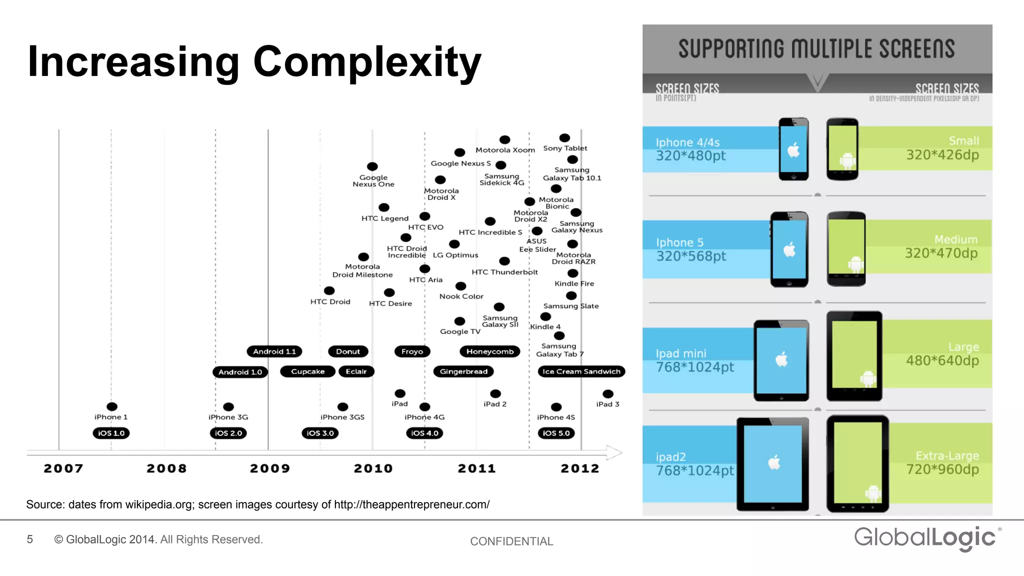 5 CONFIDENTIAL
Increasing Complexity
Source: dates from wikipedia.org; screen images courtesy of http://theappentrepreneur.com/
© GlobalLogic 2014. All Rights Reserved.
 