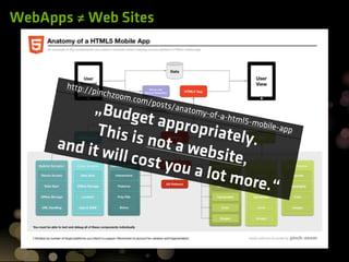 WebApps ≠ Web Sites



        http://
                pinchzo
                        o   m.com
                                 /posts
           „Budg         /anato
                                my-of-
                   et app              a-htm
                                             l5-mob
            This is         ropriat                 ile-app

      and it         not a w              ely.
             will co            ebsite,
                     st you
                               a lot m
                                             ore.“
 