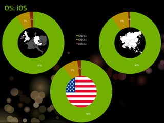 OS: iOS
           2%
     7%
            2%                                1%
      7%                                 9%




                             iOS 4.x
                             iOS 3.x
                             iOS 2.x




                 91%
                  91%                               90%
                             2%
                        8%




                                              iOS 4.x
                                              iOS 3.x
                                              iOS 2.x




                                   90%
 