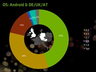 OS: Android & DE/UK/AT

                      2%
               1%3%


        15%

                                 2.2
                                 2.3
                           45%
                                 2.1
                                 1.5
                                 1.6
                                 Tail

         34%
 