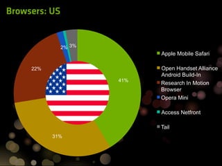 Browsers: US


               2% 3%
                             Apple Mobile Safari

     22%                     Open Handset Alliance
                             Android Build-In
                       41%
                             Research In Motion
                             Browser
                             Opera Mini

                             Access Netfront

                             Tail
           31%
 