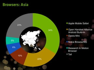 Browsers: Asia



                             Apple Mobile Safari
          23%

                       34%   Open Handset Alliance
                             Android Build-In
                             Opera Mini

    5%
                             Nokia BrowserNG

     6%                      Research In Motion
                             Browser
                             Tail
          10%
                 22%
 
