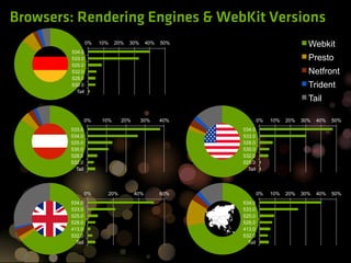 Browsers: Rendering Engines & WebKit Versions
                                Prozent
                 0%   10%   20%   30%     40%   50%                               Webkit
        534.0
        533.0                                                                     Presto
        525.0
        532.0                                                                     Netfront
        528.0
        530.0                                                                     Trident
          Tail
                                                                                  Tail

                 0%   10%     20%       30%     40%            0%   10%   20%   30%   40%   50%
        533.0                                         534.0
        534.0                                         533.0
        525.0                                         528.0
        530.0                                         530.0
        528.0                                         532.0
        532.0                                         525.0
          Tail                                          Tail




                 0%     20%         40%         60%            0%   10%   20%   30%   40%   50%
        534.0                                         534.0
        533.0                                         533.0
        525.0                                         525.0
        528.0                                         528.0
        413.0                                         413.0
        532.0                                         532.0
          Tail                                          Tail
 