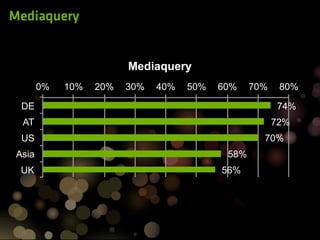 Mediaquery


                         Mediaquery
        0%   10%   20%   30%   40%   50%   60%    70%    80%

  DE                                                    74%
  AT                                                    72%
  US                                                70%
 Asia                                       58%
  UK                                       56%
 