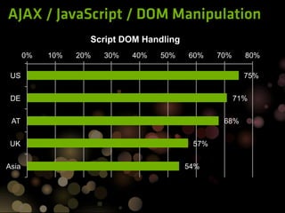 AJAX / JavaScript / DOM Manipulation
                    Script DOM Handling
       0%   10%   20%   30%   40%   50%   60%    70%     80%

 US                                                      75%


 DE                                                    71%


 AT                                               68%


 UK                                        57%


Asia                                      54%
 