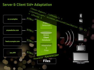 Server & Client Side Adaptation
                        (Us
                             e
                      (Ja r-Age
                            v       n
                     = i aScri t: /i
                          Pho      pt:       Ph
                               ne
                                  4     win one/)
                    HTT                      dow
   src.examples        P(s)                      .de +
                                                    vic
                                    Property            eP             ixe
                                           Detection                         lRa
                                                                                   tio
                                                                                         ===
                    HTT                                                                        2)
  anywebsite.com       P(s)
                                            Device
                                            Device
                                            Client
                                           Database
                    HTT                    Database
 feed.example.com      P(s)
                                          Adaptation
                                              &
                                            Filter
                    HTT
     any API           P(s)
                                                                 yer
                                                / Adap tation La
                                          ion
                              Presentat
                                                Files
 