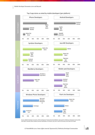 Mobile Developer Economics 2010 and Beyond




                               !"#$%$&##$'(")*'$&'$+"(*,$-.$/"-01*$,*+*1"#*)'$2#*)$#1&3")/4$

                                      0H8"9*$I*+*1"#*)'$                                            ;9,)"0,$I*+*1"#*)'$

                                                                                                                                      ;9,)"0,$
   5&/*678&9:*)'$


                                                                                                                                      =&)>*($
                                                                        ;##1*$
                                                                         ;##$                      ;##1*$
                                      ;9,)"0,$                          <(")*$                      ;##$
                                      =&)>*($
                                                                                                   <(")*$

                             ?">0&$@+0$                                                           <10,*=J$
                              <(")*$                                                             2;9,)"0,4$

                     AB$       CAB$       DAB$       EAB$        FAB$       GAAB$     AB$       CAB$      DAB$         EAB$    FAB$      GAAB$


                                   <./-0&9$I*+*1"#*)'$                                              M&+&$=J$I*+*1"#*)'$

                                                                  ?">0&$@+0$
                                                                                                                     5*(M&)$
                                                                   <(")*$
   K97L/-*9($




                                       ;##1*$
                                                                                                            ?">0&$@+0$
                                        ;##$
                                                                                                             <(")*$
                                       <(")*$
                                                                                                            @#*)&(")$
                                  ;9,)"0,$                                                                    &##$
                                  =&)>*($                                                                    '(")*'$

                     AB$       CAB$       DAB$      EAB$        FAB$        GAAB$     AB$       CAB$      DAB$         EAB$    FAB$      GAAB$


                                 Q1&7>Q*)).$I*+*1"#*)'$                                          ="-01*$S*-$I*+*1"#*)'$

                                                                                                                   ;##1*$
                                                              Q1&7>Q*)).$
                                                                                                                    ;##$
   N#$O$7"/09P$




                                                              ;##$R")1,$
                                                                                                                   <(")*$

                                                 ;##1*$;##$                                                 ;9,)"0,$
                                                   <(")*$                                                   =&)>*($

                                                                                                            @#*)&(")$
                                                                                                              &##$
                                                                                                             '(")*'$

                     AB$       CAB$       DAB$      EAB$        FAB$        GAAB$     AB$       CAB$        DAB$       EAB$    FAB$      GAAB$


                             R09,"S'$H8"9*$I*+*1"#*)'$                                             X1&'8$Y0(*$I*+*1"#*)'$

                                                            =07)"'"U$
                                                            R09,"S'$
                                                                                                                         ?">0&$@+0$
                                                                                                                          <(")*$
   !)&9'0T"9&1$




                                                            =&)>*(#1&
                                                               7*$

                                             V&9,&9:"$                                                         5*(M&)$

                                                                                                            ;##1*$
                              V&9,/&)>
                                                                                                             ;##$
                                W7"/$
                                                                                                            <(")*$

                     AB$       CAB$       DAB$       EAB$        FAB$       GAAB$     AB$       CAB$        DAB$       EAB$    FAB$      GAAB$


                    <"L)7*Z$="-01*$I*+*1"#*)$J7"9"/07'$CAGA$&9,$Q*."9,W$H)",L7*,$-.$[0'0"9="-01*W$<#"9'")*,$-.$!*1*"907&$I*+*1"#*)$]"//L90T*'W$$
                    ML9*$CAGAW$Y07*9'*,$L9,*)$])*&T+*$]"//"9'$;^)0-LT"9$%WA$Y07*9'*W$;9.$L'*$")$)*/0_$"$(80'$S")>$/L'($)*(&09$(80'$9"T7*W$




                           © VisionMobile 2010. Some rights reserved. Sponsored by Telefonica Developer Communities                                 18
 