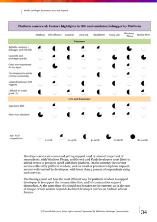 Mobile Developer Economics 2010 and Beyond




         Platform scorecard: Feature highlights in IDE and emulator/debugger by Platform

                                                                                                                  Windows
                          Symbian     iOS (iPhone)     Android       Java ME       BlackBerry      Flash Lite               Mobile Web
                                                                                                                   Phone

                                                                 Features

Reliable emulator /
debugger and full IDE

Can code and
prototype quickly

Great user experience
for my apps

Development is quirky
or time-consuming

Limited hardware API
support

Difficult to create
great UIs

                                                            IDE and Emulator

Expensive IDE


Slow-start emulator




 Key: % of
 respondents
                                    1-20%                21-40%                  41-60%                 61-80%              81-100%




               Developer events are a means of getting support used by around 20 percent of
               respondents, with Windows Phone, mobile web and Flash developers most likely to
               attend events to get up to speed with their platform. On the contrary the current
               services offered by platform vendors, such as email or premium telephone support,
               are not well received by developers, with fewer than 5 percent of respondents using
               such services.

               The findings point out how the most efficient way for platform vendors to support
               developers is to support the communities first, and let communities support
               themselves. At the same time this should not be taken to the extreme, as in the case
               of Google, which seldom responds to direct developer queries on Android official
               forums.




                               © VisionMobile 2010. Some rights reserved. Sponsored by Telefonica Developer Communities        34
 
