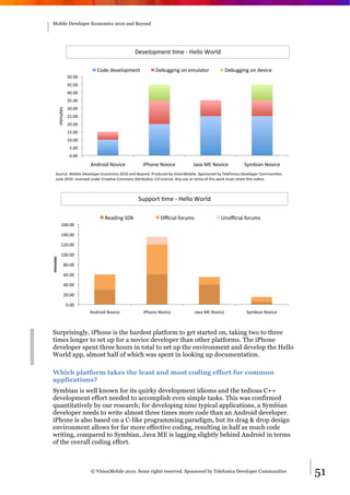 Mobile Developer Economics 2010 and Beyond




                                                 C202A-B;2*>#J;2#P#Q2AA-#R-,A+#

                              @-+2#+202A-B;2*>#           C2<=DD.*D#-*#2;=A6>-,#                C2<=DD.*D#-*#+20.12#
                  $!"!!#
                  ($"!!#
                  (!"!!#
                  '$"!!#
                  '!"!!#
       ;.*=>2?#




                  &$"!!#
                  &!"!!#
                  %$"!!#
                  %!"!!#
                   $"!!#
                   !"!!#
                           )*+,-.+#/-0.12#         .34-*2#/-0.12#              5606#78#/-0.12#            9:;<.6*#/-0.12#
    9-=,12E#7-<.A2#C202A-B2,#81-*-;.1?#&!%!#6*+#F2:-*+"#3,-+=12+#<:#G.?.-*7-<.A2"#9B-*?-,2+#<:#H2A2I-*.16#C202A-B2,#@-;;=*.J2?"##
    5=*2#&!%!"#K.12*?2+#=*+2,#@,26J02#@-;;-*?#)L,.<=J-*#'"!#K.12*?2"#)*:#=?2#-,#,2;.M#-I#>4.?#N-,O#;=?>#,2>6.*#>4.?#*-J12"#



                                                  9EHH-,I#J;2#K#L2CC-#M-,C+#

                                  =26+.*>#9?@#               AB1.6C#D-,E;F#                   G*-B1.6C#D-,E;F#
           (&!"!!#

           (%!"!!#

           ($!"!!#

           (!!"!!#
!"#$%&'(




              '!"!!#

              &!"!!#

              %!"!!#

              $!"!!#

                  !"!!#
                           )*+,-.+#/-0.12#         .34-*2#/-0.12#              5606#78#/-0.12#              9:;<.6*#/-0.12#



 Surprisingly, iPhone is the hardest platform to get started on, taking two to three
 times longer to set up for a novice developer than other platforms. The iPhone
 developer spent three hours in total to set up the environment and develop the Hello
 World app, almost half of which was spent in looking up documentation.

 Which platform takes the least and most coding effort for common
 applications?
 Symbian is well known for its quirky development idioms and the tedious C++
 development effort needed to accomplish even simple tasks. This was confirmed
 quantitatively by our research; for developing nine typical applications, a Symbian
 developer needs to write almost three times more code than an Android developer.
 iPhone is also based on a C-like programming paradigm, but its drag & drop design
 environment allows for far more effective coding, resulting in half as much code
 writing, compared to Symbian. Java ME is lagging slightly behind Android in terms
 of the overall coding effort.



                           © VisionMobile 2010. Some rights reserved. Sponsored by Telefonica Developer Communities                 51
 