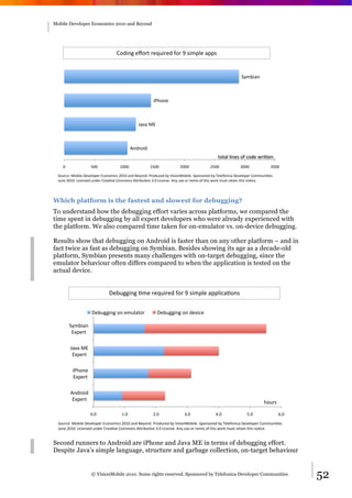Mobile Developer Economics 2010 and Beyond




                                   9+2%':(,;+3<(3,=>%3,2(?+3(@(A%#BC,(&BBA(


                                                                                                           !"#$%&'(



                                                         %)*+',(



                                                -&.&(/0(



                                             1'23+%2(
                                                                                              <+<&C(C%',A(+?(D+2,(O3%M,':(
    4(              544(             6444(              6544(           7444(            7544(            8444(             8544(
  !+>3D,E(/+$%C,(F,.,C+B,3(0D+'+#%DA(7464(&'2(G,"+'2H()3+2>D,2($"(I%A%+'/+$%C,H(!B+'A+3,2($"(J,C,?+'%D&(F,.,C+B,3(9+##>'%K,AH((
  ->',(7464H(L%D,'A,2(>'2,3(93,&K.,(9+##+'A(1M3%$>K+'(8H4(L%D,'A,H(1'"(>A,(+3(3,#%N(+?(<*%A(O+3P(#>A<(3,<&%'(<*%A('+KD,H(




Which platform is the fastest and slowest for debugging?
To understand how the debugging effort varies across platforms, we compared the
time spent in debugging by all expert developers who were already experienced with
the platform. We also compared time taken for on-emulator vs. on-device debugging.

Results show that debugging on Android is faster than on any other platform – and in
fact twice as fast as debugging on Symbian. Besides showing its age as a decade-old
platform, Symbian presents many challenges with on-target debugging, since the
emulator behaviour often differs compared to when the application is tested on the
actual device.


                               A3>?BB/+B#E=3#-3F?/-3,#G.-#H#@/=2C3#822C/D8E.+@#


                     A3>?BB/+B#.+#3=?C84.-#                A3>?BB/+B#.+#,39/D3#

         ;<=>/8+#
          0123-4#

         7898#:0#
          0123-4#

          /56.+3#
          0123-4#

         *+,-./,#
          0123-4#
                                                                                                                        6.?-@#

                    !"!#              $"!#               %"!#             &"!#              '"!#              ("!#                )"!#
  ;.?-D3I#:.>/C3#A393C.23-#0D.+.=/D@#%!$!#8+,#J3<.+,"#5-.,?D3,#><#K/@/.+:.>/C3"#;2.+@.-3,#><#L3C3G.+/D8#A393C.23-#M.==?+/E3@"##
  7?+3#%!$!"#N/D3+@3,#?+,3-#M-38E93#M.==.+@#*O-/>?E.+#&"!#N/D3+@3"#*+<#?@3#.-#-3=/1#.G#46/@#P.-Q#=?@4#-348/+#46/@#+.ED3"#


Second runners to Android are iPhone and Java ME in terms of debugging effort.
Despite Java’s simple language, structure and garbage collection, on-target behaviour


                     © VisionMobile 2010. Some rights reserved. Sponsored by Telefonica Developer Communities                            52
 