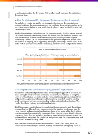 Mobile Developer Economics 2010 and Beyond




is again dependent on the device and JVM vendor, which increases the application
debugging time.

4. How do platforms differ in terms of the documentation & support?
Each platform vendor has a different strategy for in-sourcing documentation as
opposed to letting the community support the platform. These variations show up in
our research as we looked at how much time developers spent in official forums and
community forums.

The level of developer enthusiasm and the huge community that has formed around
the iPhone has made community forums the main source for developer support. Our
benchmarks show that iPhone offers the strongest community-driven support,
followed by Android. On the opposite end of the spectrum is Symbian, where Nokia
has done an exemplary job of supporting developers, including a Forum Nokia Wiki
and a best-in-class devices database containing hardware specs and platform details.


                                            U@7E5#1I#H1==F.2B<#8@#1GH27C#I10F=@#


                     ?2=5#@A5.B#C11D2.E#FA#1GH27C#I10F=@#                ?2=5#@A5.B#C11D2.E#FA#H1==F.2B<#I10F=@#

   -./012/#


   2341.5#


  6787#9:#


  ;<=>27.#


              !"#       $!"#       %!"#        &!"#       '!"#       (!"#        )!"#       *!"#        +!"#       ,!"#       $!!"#

   ;1F0H5J#91>2C5#K585C1A50#:H1.1=2H@#%!$!#7./#L5<1./M#301/FH5/#><#N2@21.91>2C5M#;A1.@105/#><#?5C5I1.2H7#K585C1A50#O1==F.2P5@M##
   6F.5#%!$!M#Q2H5.@5/#F./50#O057P85#O1==1.@#-R02>FP1.#&M!#Q2H5.@5M#-.<#F@5#10#05=2S#1I#B42@#T10D#=F@B#05B72.#B42@#.1PH5M#



How are platforms suited to developing common applications?
To compare and contrast platforms across a wide range of application use cases, we
asked our eight developers (one novice and one expert per platform) to complete a
series of self-contained applications: hello world, multimedia player, form controls
and persistence, graphics & background task, camera snapshot, location sensing,
accelerometer, network access and markup and an address book application. The
results show large variance across the applications.

The iPhone expert was the fastest in completing the accelerometer and the address
book application. The Android expert completed the location sensing and todo list
(form controls and persistence) applications ahead of his peers, while the Symbian
expert completed the multimedia player task faster than the others. Finally, the Java
expert was faster than his peers in a number of tasks, being the first to complete the
hello world and setup task, the graphics & background task, the camera snapshot and
the network access & markup tasks.

The Java novice did not complete any of the tasks ahead of his peers, while the
iPhone novice completed just one task, namely address book & telephony ahead of


                    © VisionMobile 2010. Some rights reserved. Sponsored by Telefonica Developer Communities                          53
 
