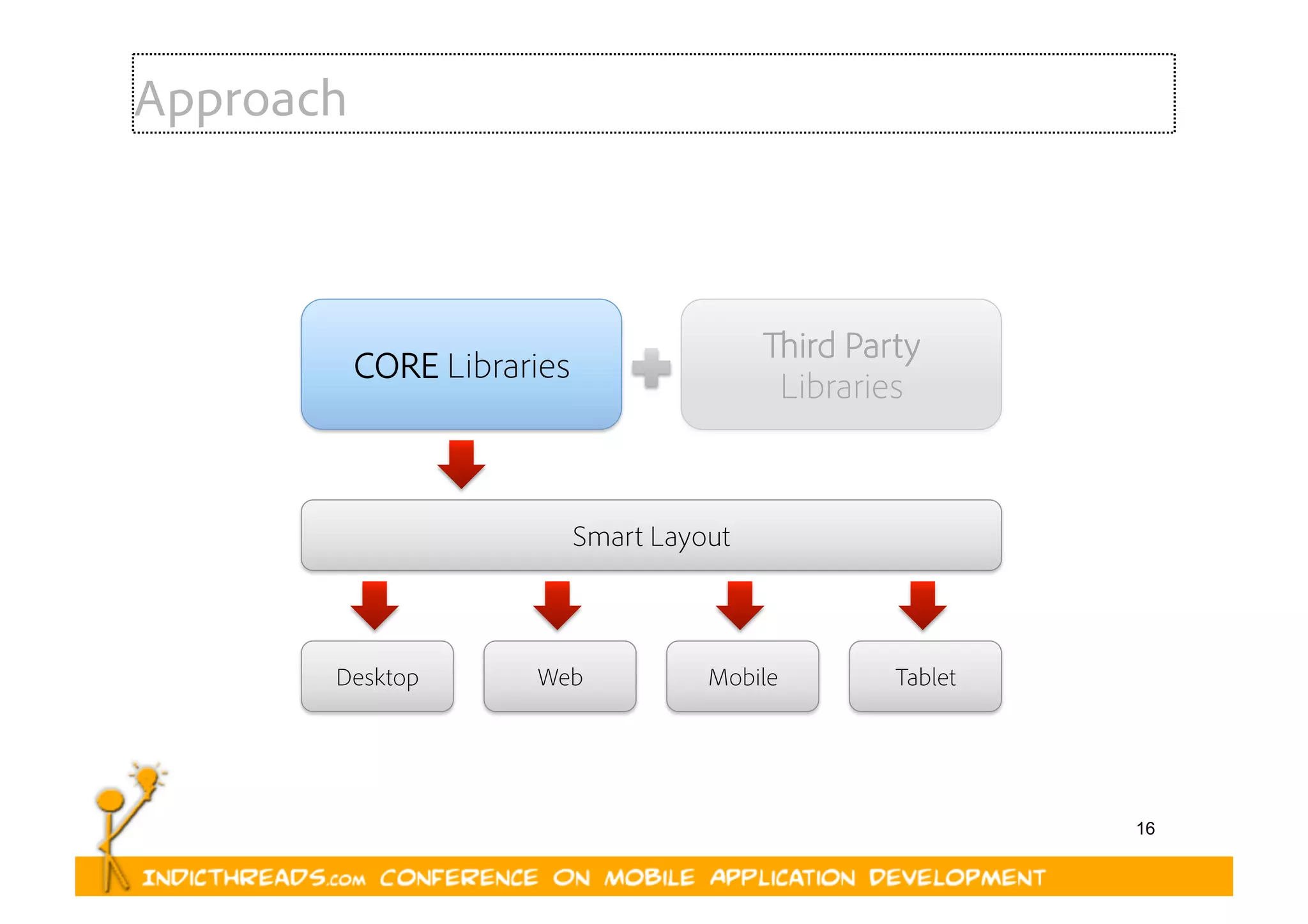 16
Approach
CORE Libraries
Desktop
Smart Layout
Web
Third Party
Libraries
Mobile Tablet
 