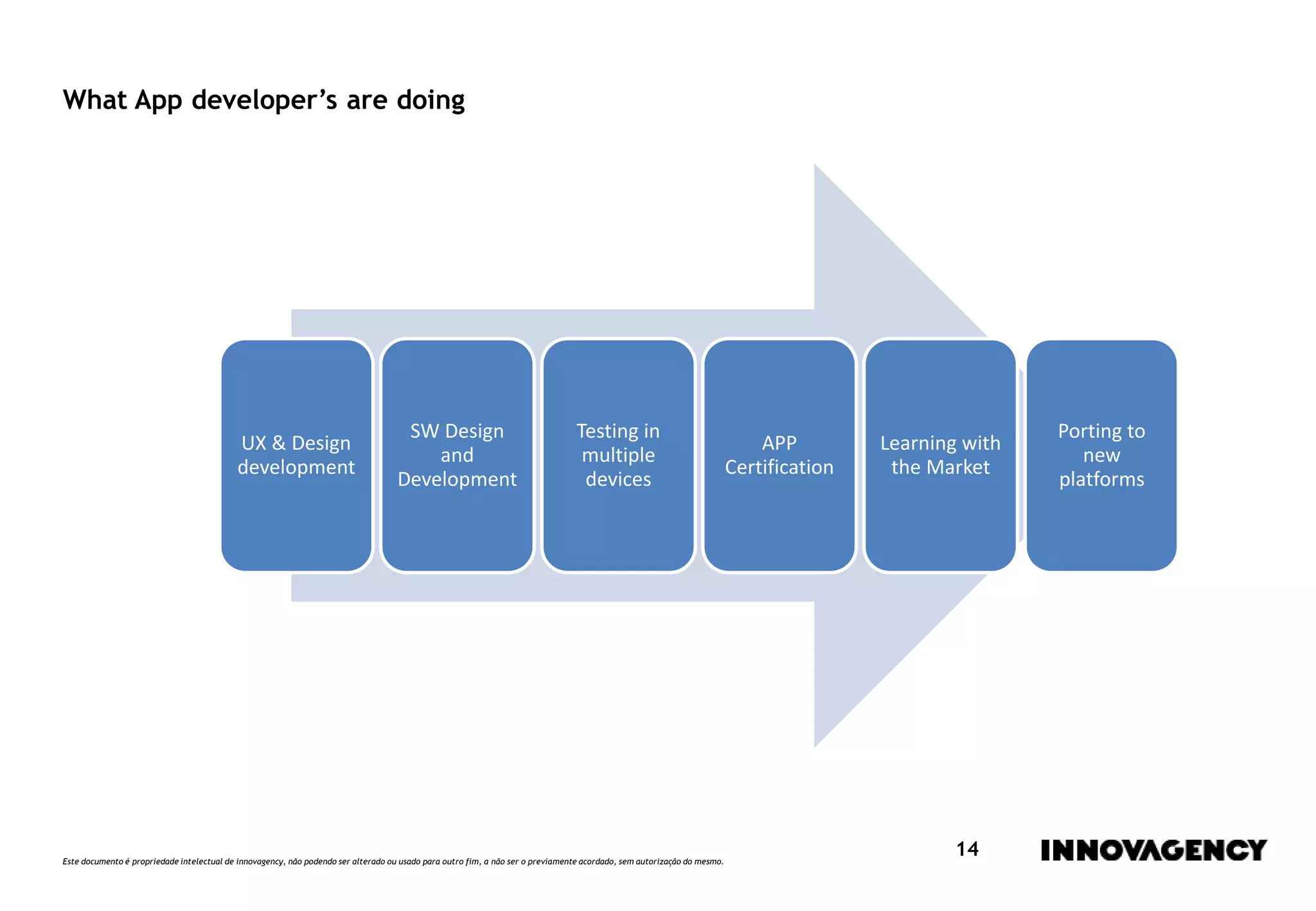 Este documento é propriedade intelectual de innovagency, não podendo ser alterado ou usado para outro fim, a não ser o previamente acordado, sem autorização do mesmo.
14
What App developer’s are doing
UX & Design
development
SW Design
and
Development
Testing in
multiple
devices
APP
Certification
Learning with
the Market
Porting to
new
platforms
 