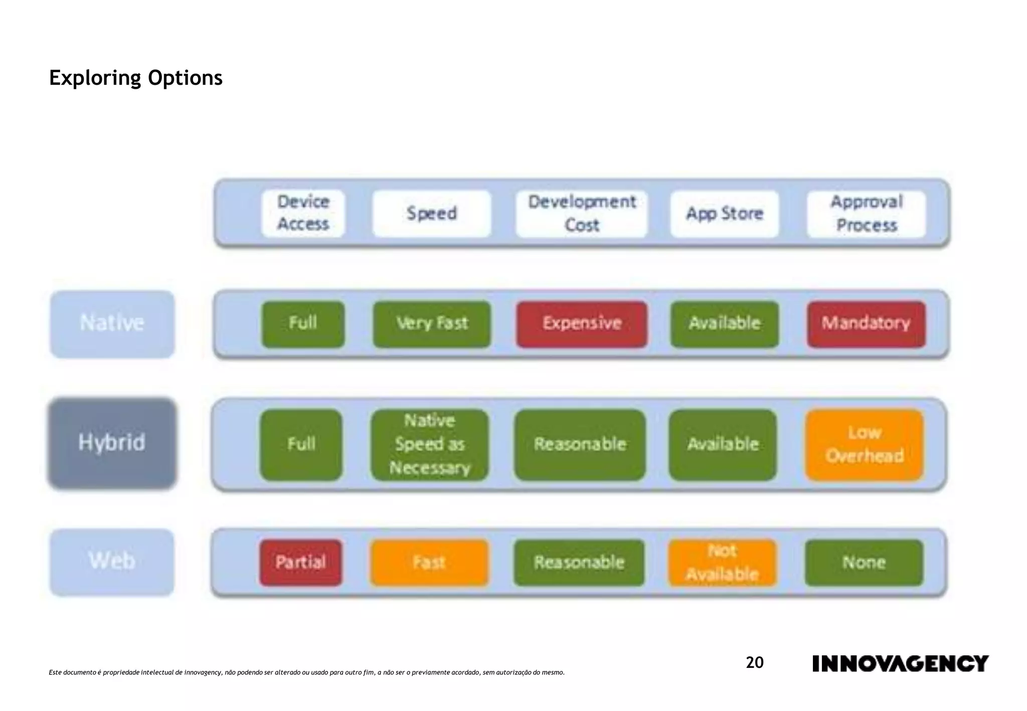 Este documento é propriedade intelectual de innovagency, não podendo ser alterado ou usado para outro fim, a não ser o previamente acordado, sem autorização do mesmo.
20
Exploring Options
 