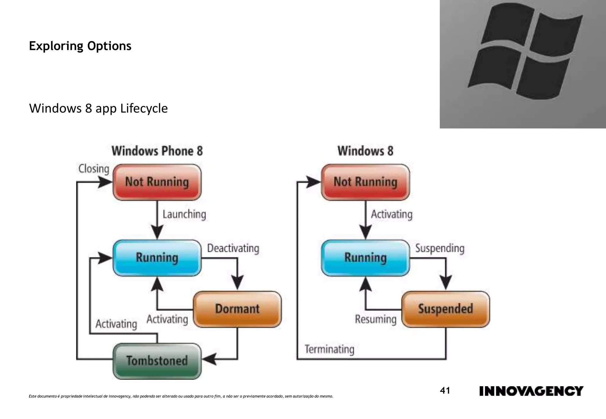 Este documento é propriedade intelectual de innovagency, não podendo ser alterado ou usado para outro fim, a não ser o previamente acordado, sem autorização do mesmo.
41
Exploring Options
Windows 8 app Lifecycle
 