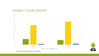 MARKET SHARE REPORT 
100 
90 
80 
70 
60 
50 
40 
30 
20 
10 
0 
2012 2013 
iOs Android Windows 
Source: Gartner (February 2014) 
 