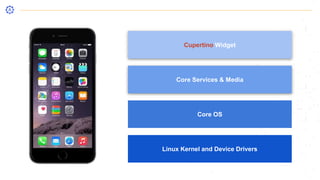 Linux Kernel and Device Drivers
Core OS
Core Services & Media
Cupertino Widget
 