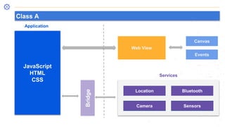 Web View
Canvas
Events
Location Bluetooth
Camera Sensors
JavaScript
HTML
CSS
Application
Services
Bridge
Class A
 