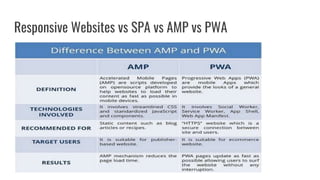 Responsive Websites vs SPA vs AMP vs PWA
 