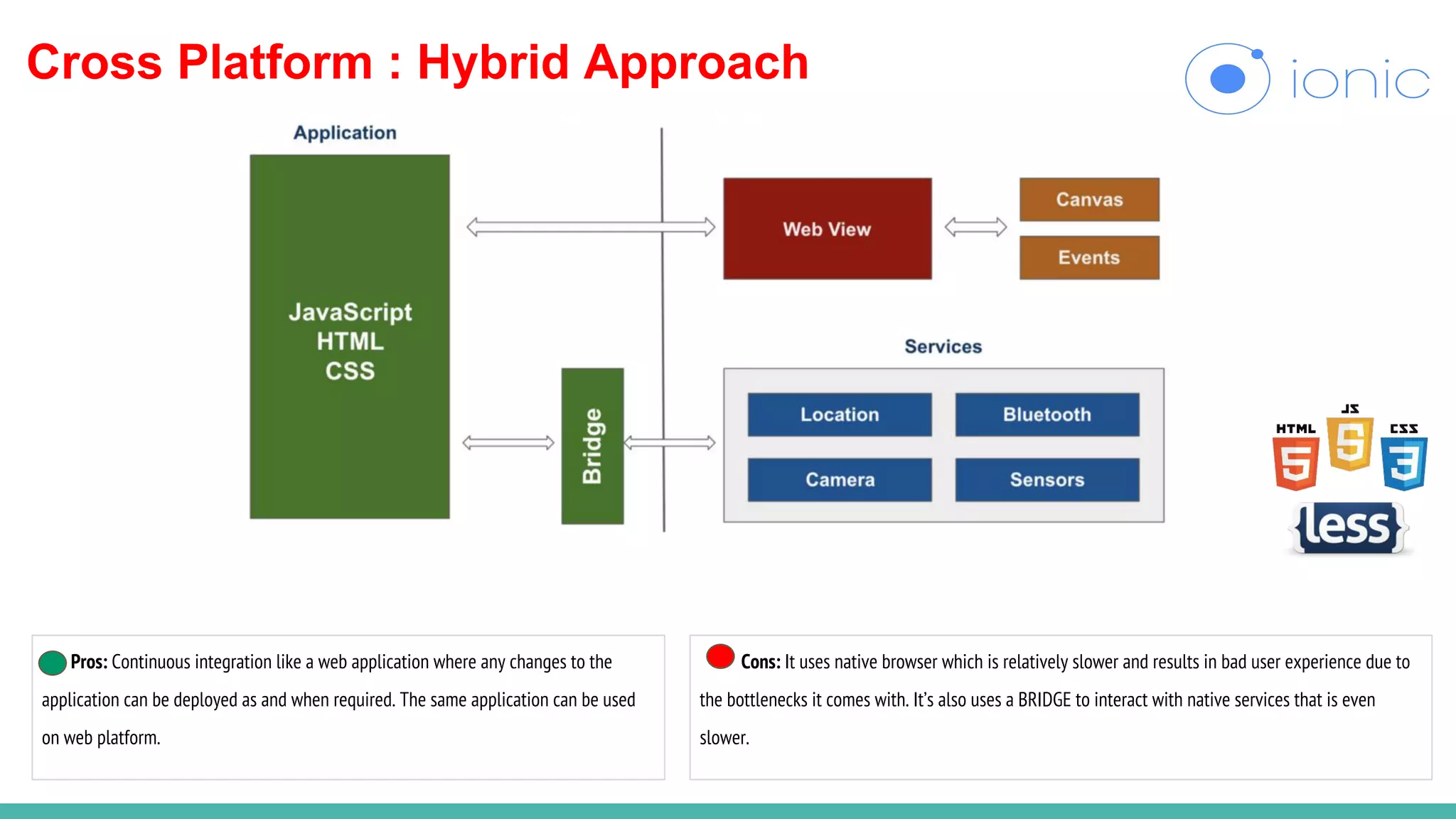 Cross Platform : Hybrid Approach
Pros: Continuous integration like a web application where any changes to the
application can be deployed as and when required. The same application can be used
on web platform.
Cons: It uses native browser which is relatively slower and results in bad user experience due to
the bottlenecks it comes with. It’s also uses a BRIDGE to interact with native services that is even
slower.
 